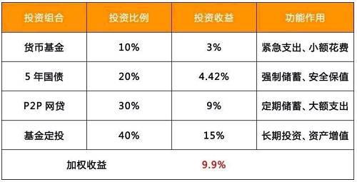 适用小两口的最强规划书物质上完全不用担心啦