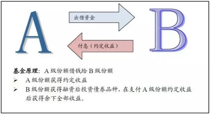 国债银行理财沦为“小三”，想赚多点只能靠分级A（附基金代码）