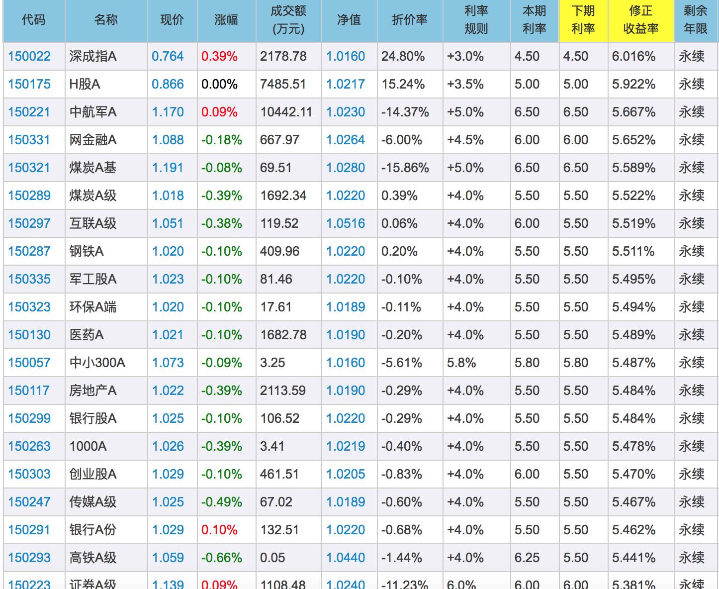 国债银行理财沦为“小三”，想赚多点只能靠分级A（附基金代码）