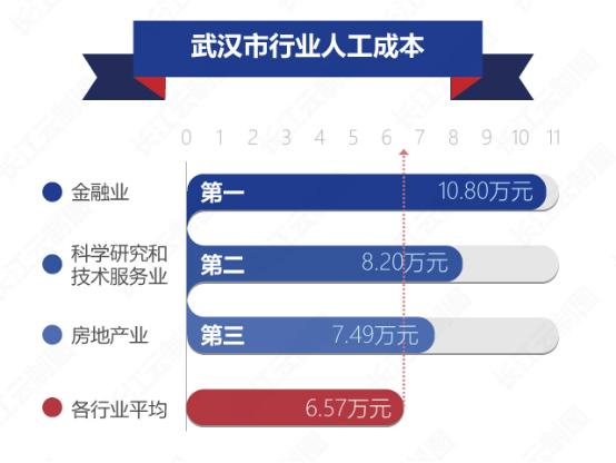 武汉月薪3万都有哪些工作,武汉这边有没有月薪十万的工作
