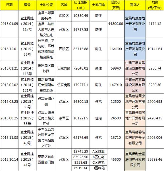 宜昌卖地,2023年宜昌房地产拿地