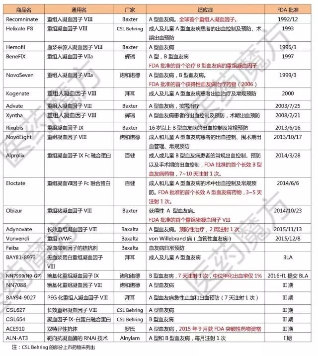 全球在研乙肝新药三期,乙型血友病新药上市时间