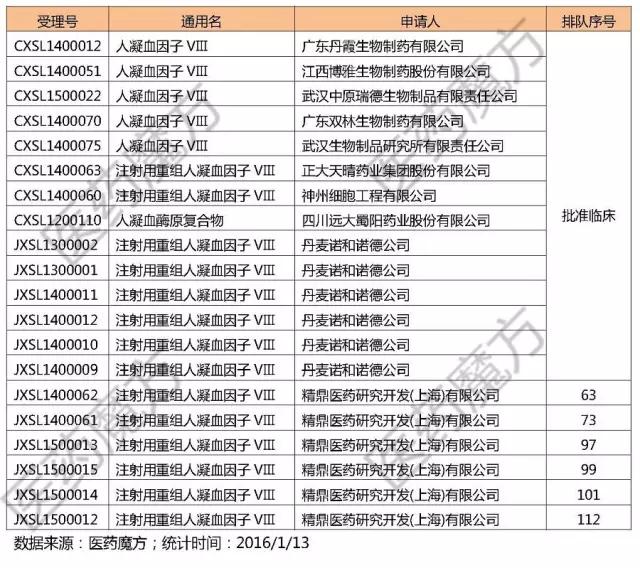 全球在研乙肝新药三期,乙型血友病新药上市时间