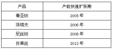 纺织面料行业形势,纺织面料市场分析