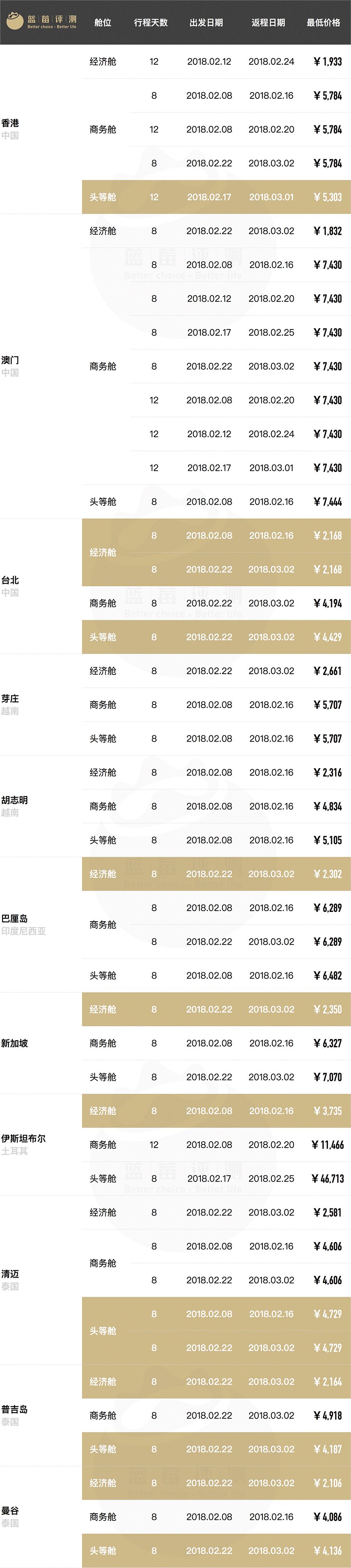 超长干货！春节往返全球61地机票最低价（全国出发）