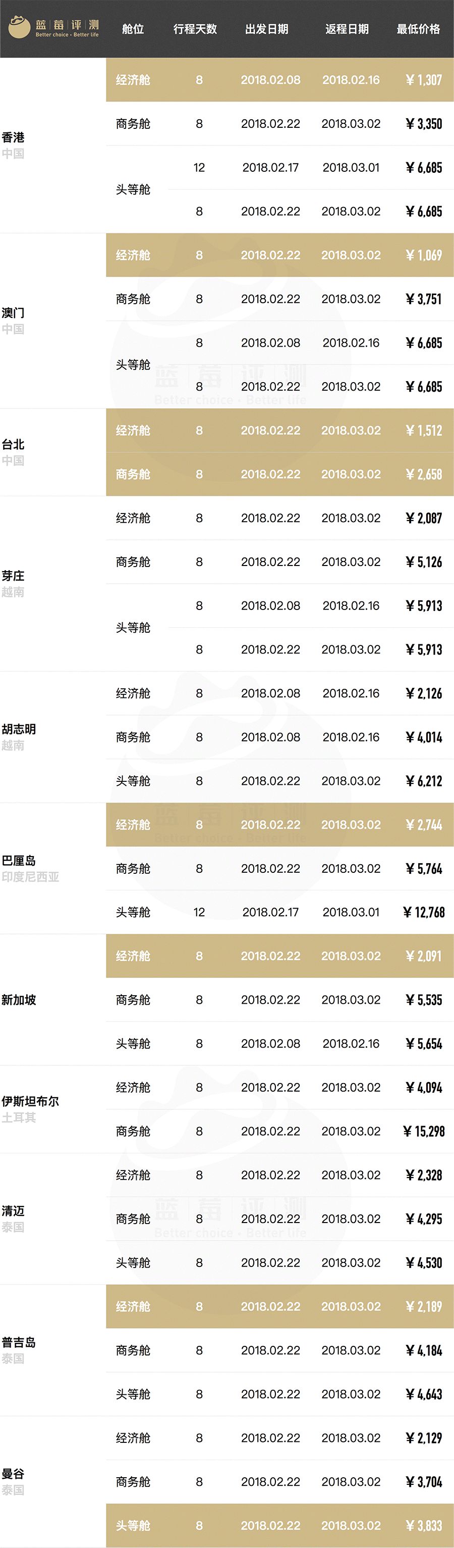 超长干货！春节往返全球61地机票最低价（全国出发）