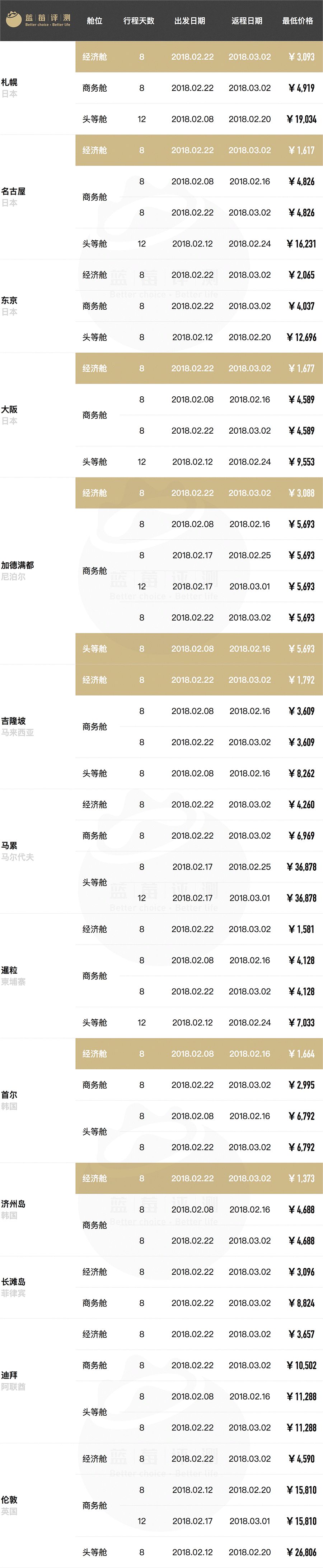 超长干货！春节往返全球61地机票最低价（全国出发）