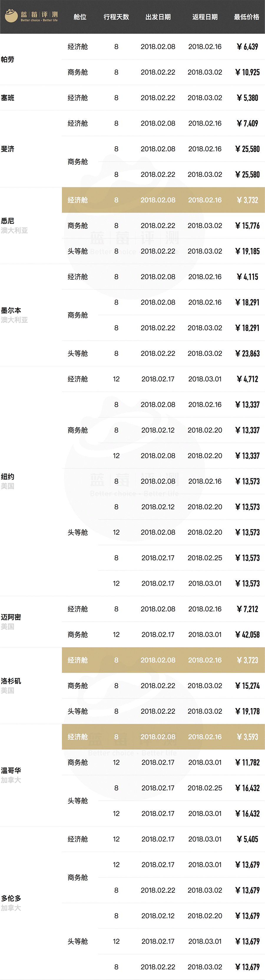 超长干货！春节往返全球61地机票最低价（全国出发）