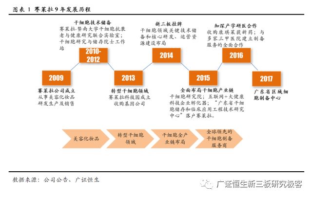 赛莱拉干细胞之旅,广东省广州市赛莱拉干细胞