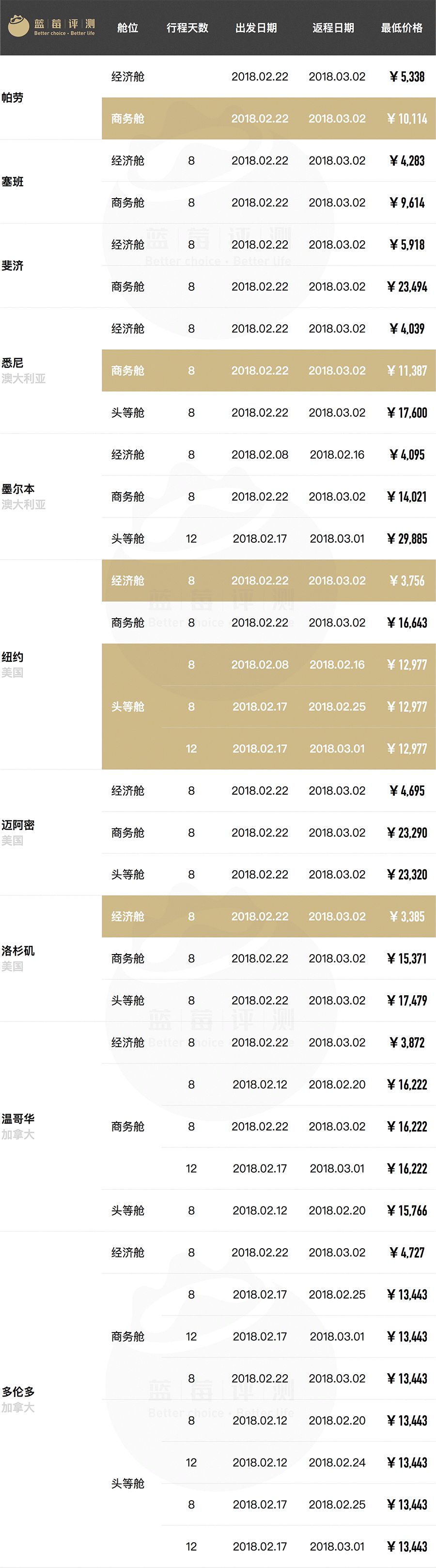 超长干货！春节往返全球61地机票最低价（全国出发）