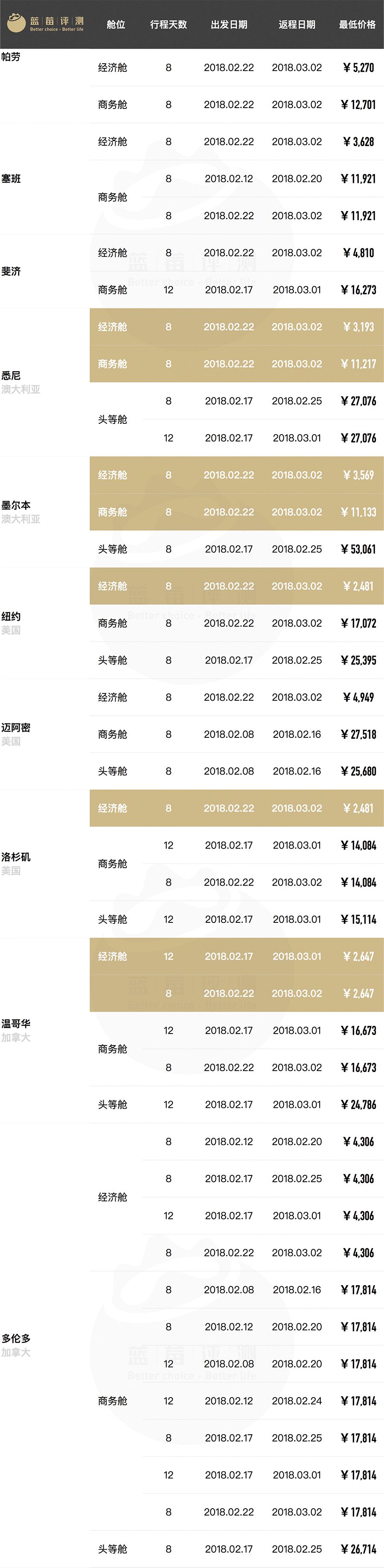 超长干货！春节往返全球61地机票最低价（全国出发）