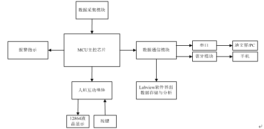 基于计量芯片的电能检测系统设计