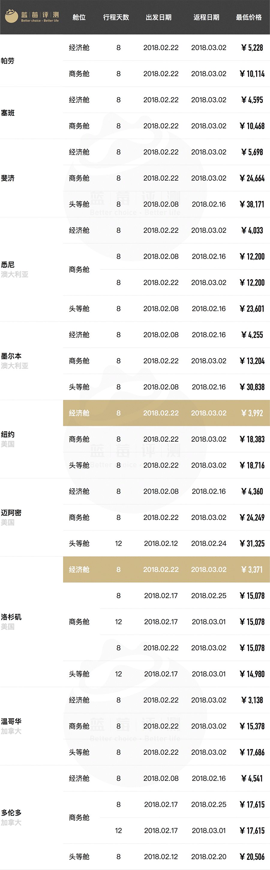 超长干货！春节往返全球61地机票最低价（全国出发）