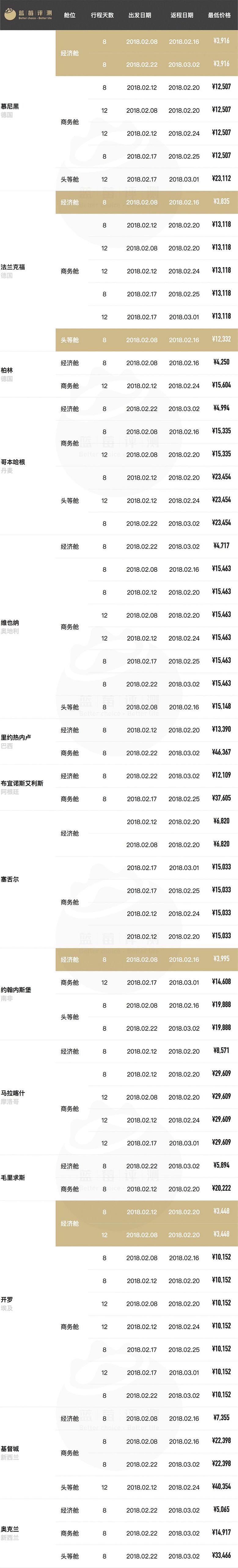 超长干货！春节往返全球61地机票最低价（全国出发）