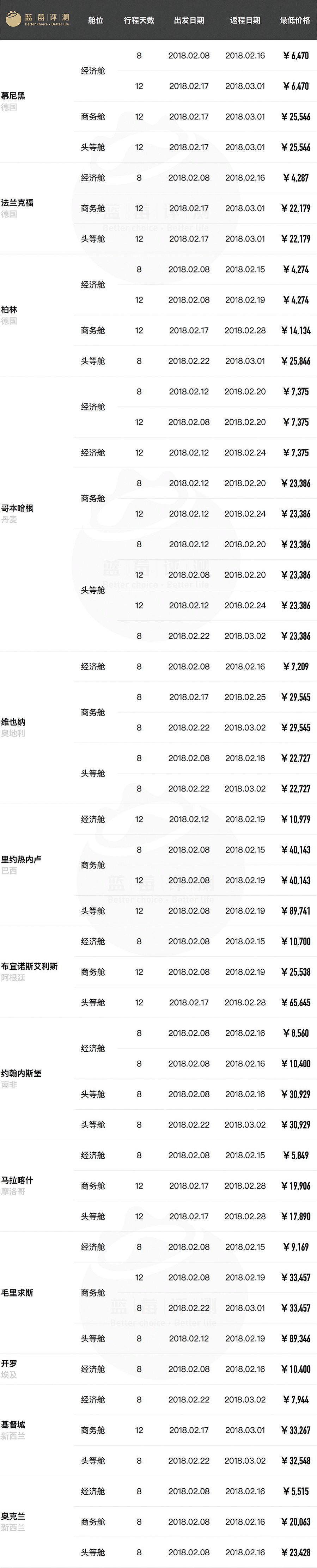 超长干货！春节往返全球61地机票最低价（全国出发）
