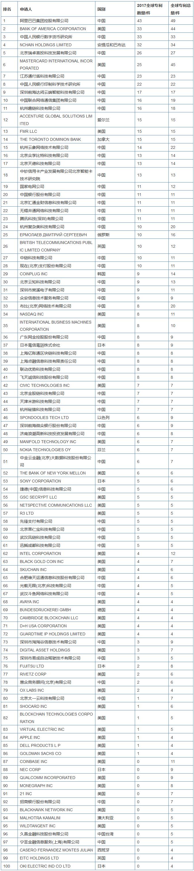 阿里巴巴区块链专利技术,阿里巴巴区块链专利排名