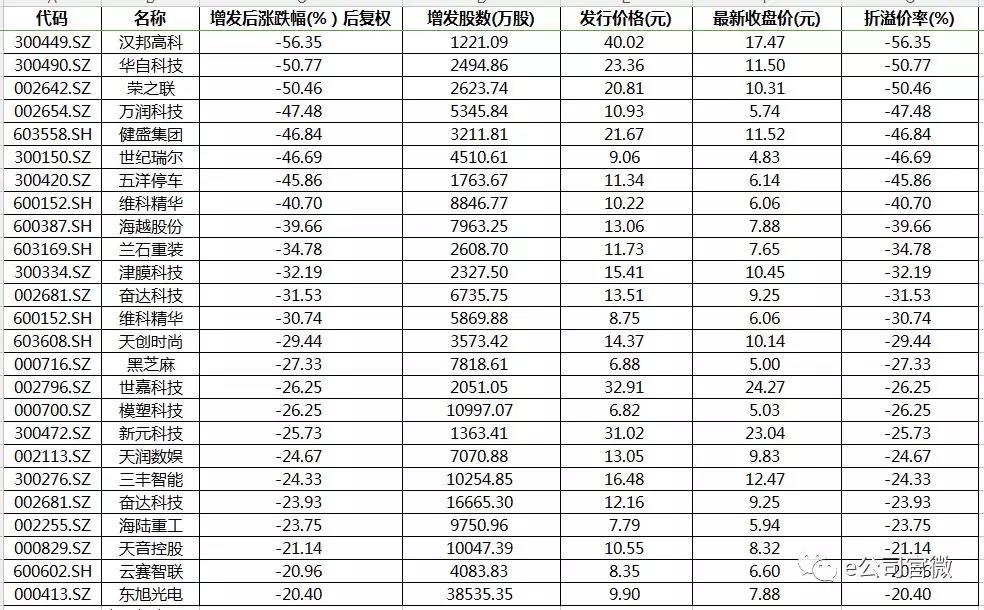 定增大幅折价60%后市怎么走,定增折价率超过50
