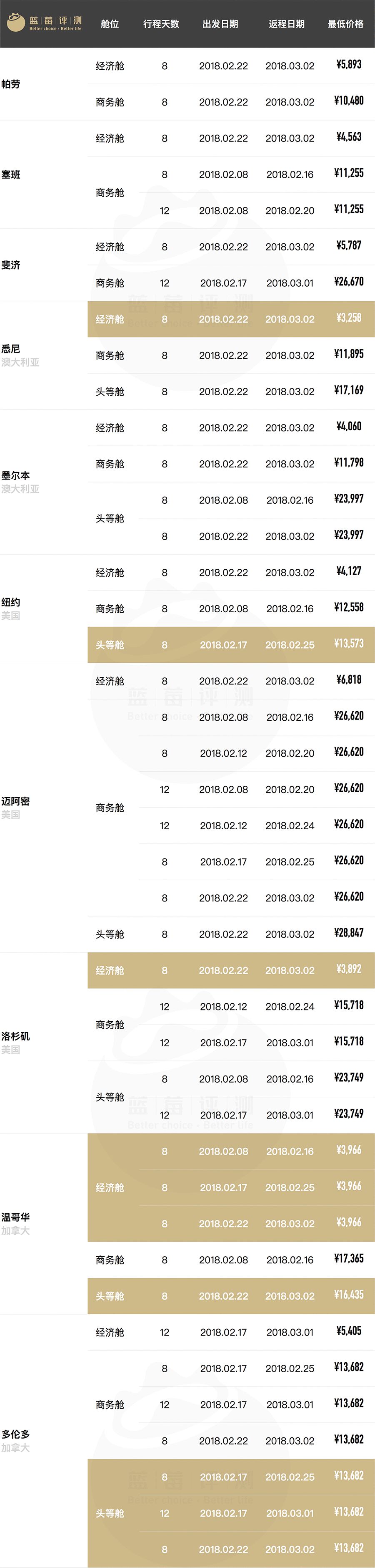 超长干货！春节往返全球61地机票最低价（全国出发）