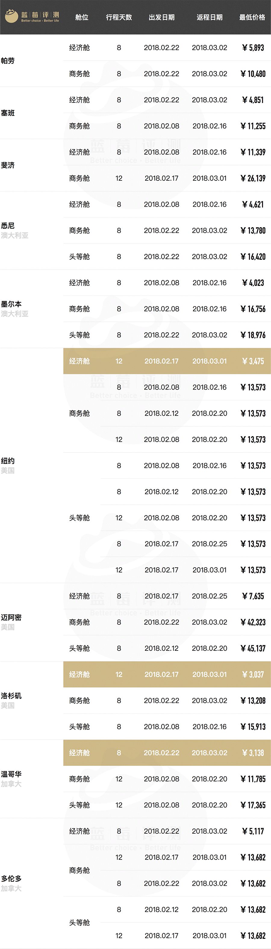 超长干货！春节往返全球61地机票最低价（全国出发）