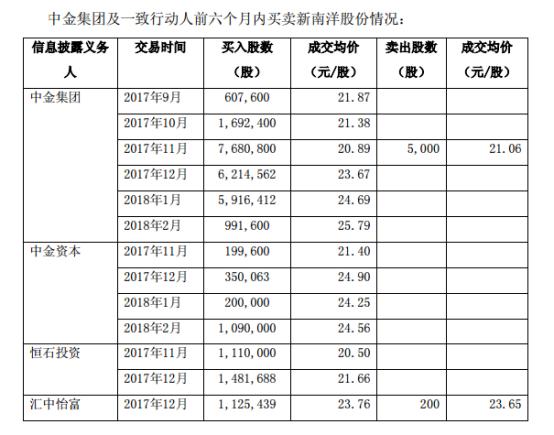 中金集团最新股东持股,中金新南洋持股比例