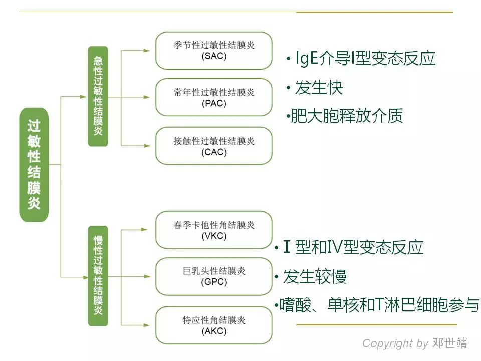 眼睛过敏如何预防,治疗眼周围过敏方法