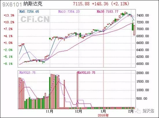 美国股市大跌有前兆吗,美国股市暴跌后怎么走