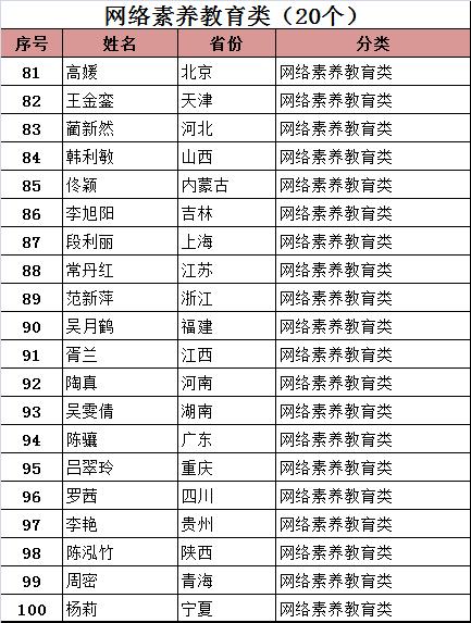 入选优秀巾帼好网民,2019年天津市全国五一巾帼标兵
