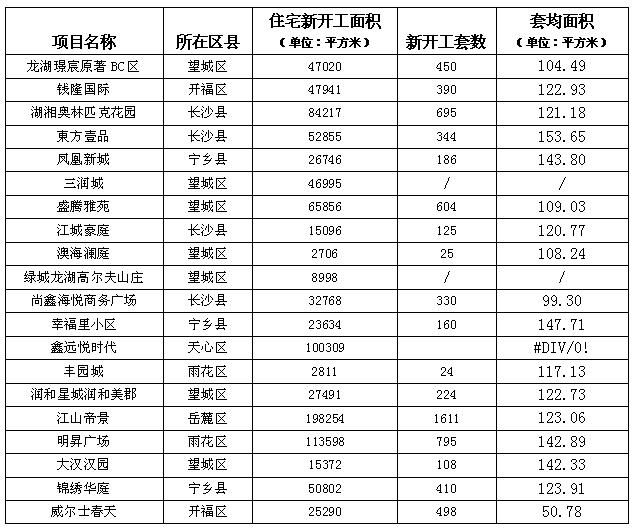 长沙每年新增建设用地,长沙望城新建项目报建