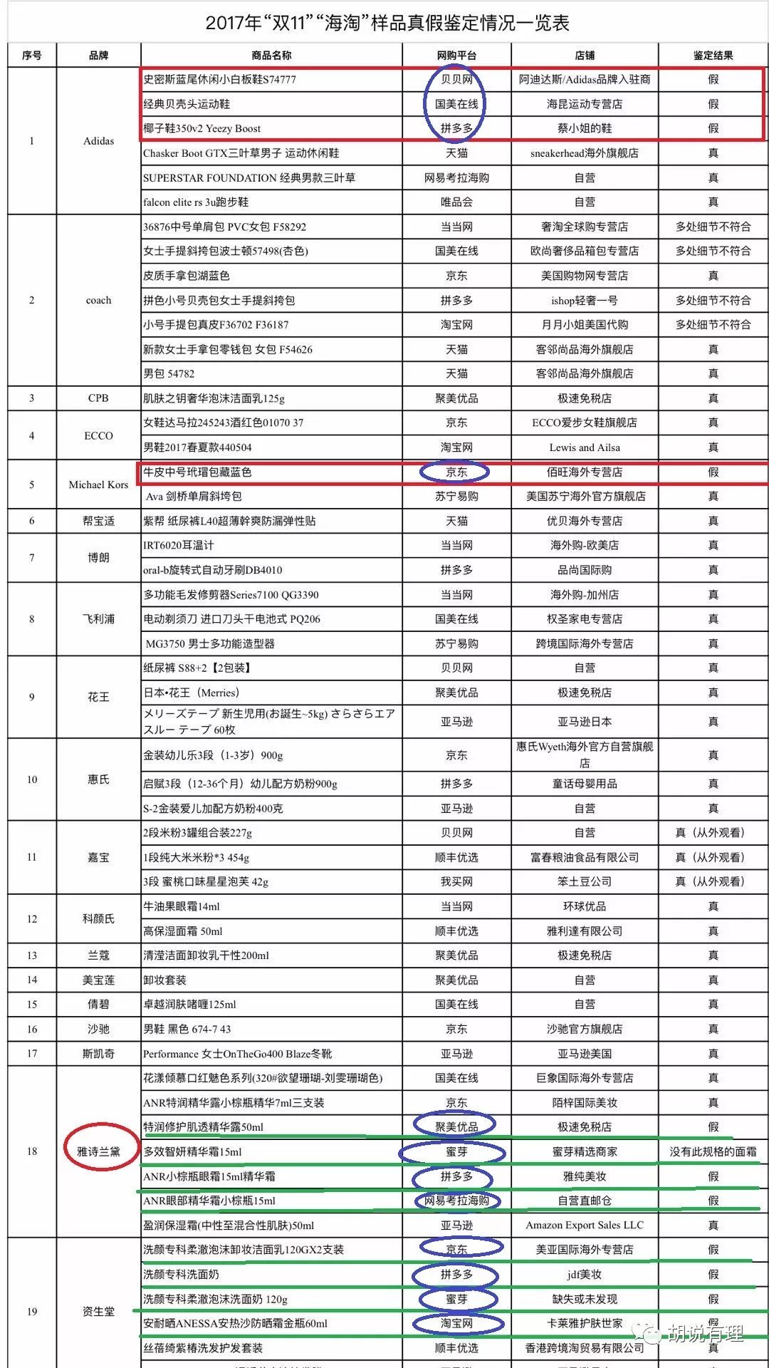 都说卖的是正品，结果近4成海淘大牌全是假货！聚美、蜜芽、淘宝、拼多多、贝贝网、当当等全上黑榜；另外几款大牌奶粉未能鉴定！