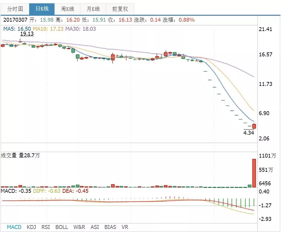 乐视网为什么会崩盘,乐视网复牌必涨无疑了