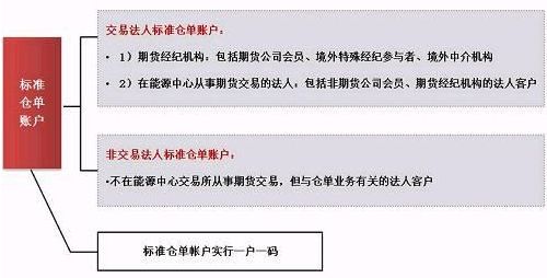 证监会确认原油期货3月26日在沪挂牌交易：个人开户保证金50万元+，交易门槛2万上下，设4%涨跌停板｜一文看懂
