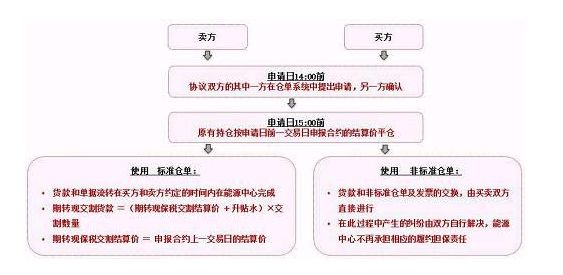证监会确认原油期货3月26日在沪挂牌交易：个人开户保证金50万元+，交易门槛2万上下，设4%涨跌停板｜一文看懂