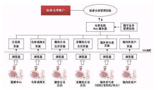 证监会确认原油期货3月26日在沪挂牌交易：个人开户保证金50万元+，交易门槛2万上下，设4%涨跌停板｜一文看懂