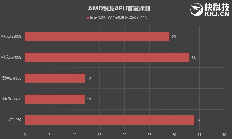 amd三代锐龙有没有核显apu,性价比高的amd锐龙cpu