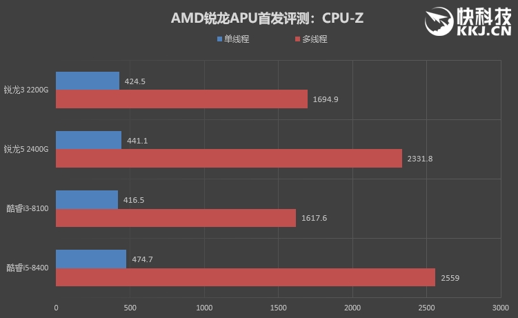 amd三代锐龙有没有核显apu,性价比高的amd锐龙cpu