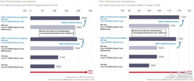 嫌Intel超频保守新款VAIOS说低压八代CPU我是最快的
