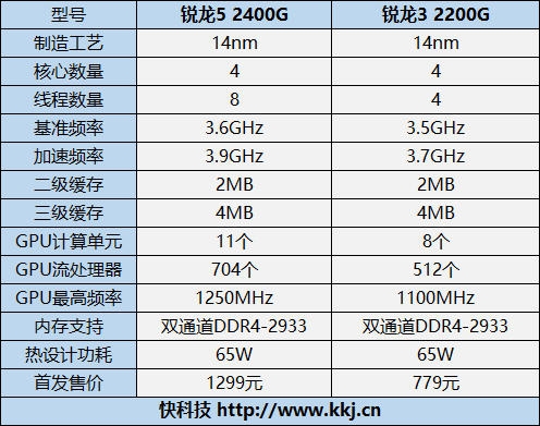 amd三代锐龙有没有核显apu,性价比高的amd锐龙cpu