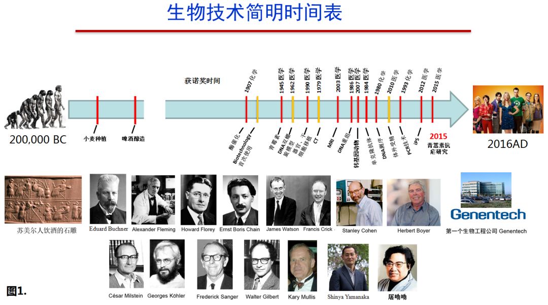 近5年来生命科学前沿的研究成果,生命科学诺贝尔奖预测