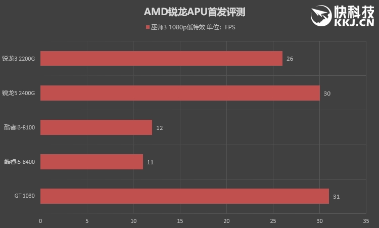 amd三代锐龙有没有核显apu,性价比高的amd锐龙cpu