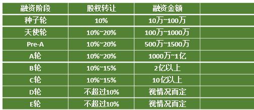 天使轮a轮b轮c轮投资者协议风险点,天使轮a轮b轮c轮如何申报