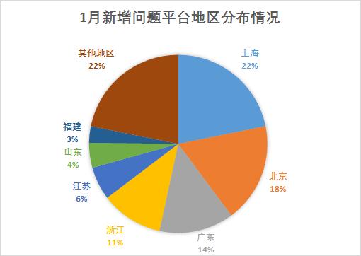 133家问题平台分析：9成失联或提现困难