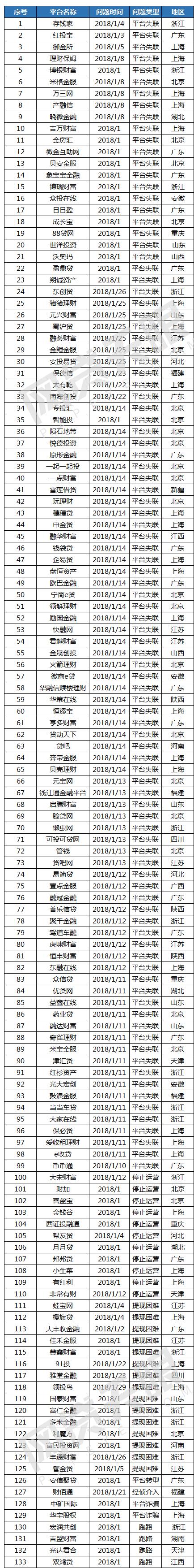 133家问题平台分析：9成失联或提现困难