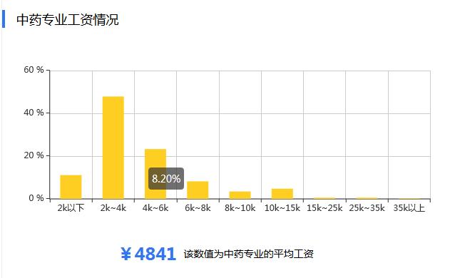 中药学专业成人本科报考条件,成人高考有中药学专业的学校