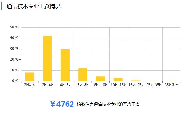专科的通信技术专业前景怎样,高职现代通信技术专业就业前景