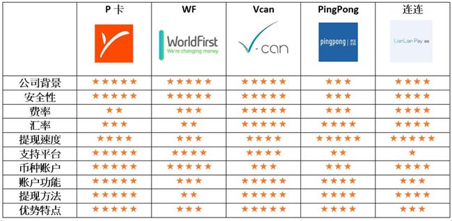 最全精华:2018亚马逊收款方式比对分析