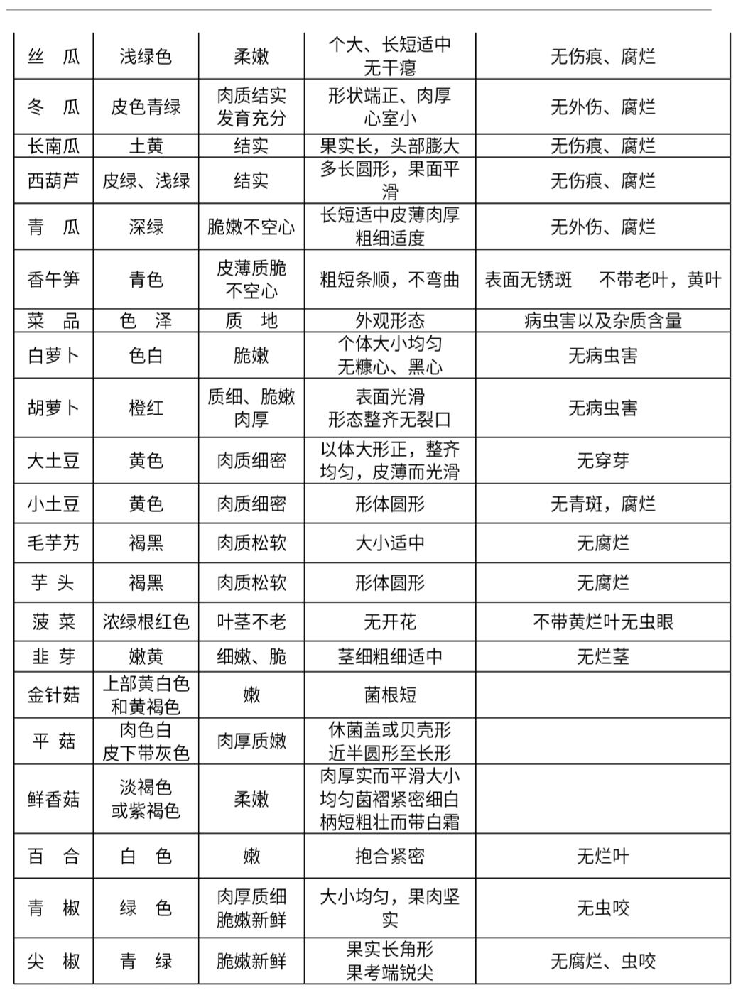 中式快餐：蔬菜类，肉类，家禽类，鱼类，验收标准，规格！