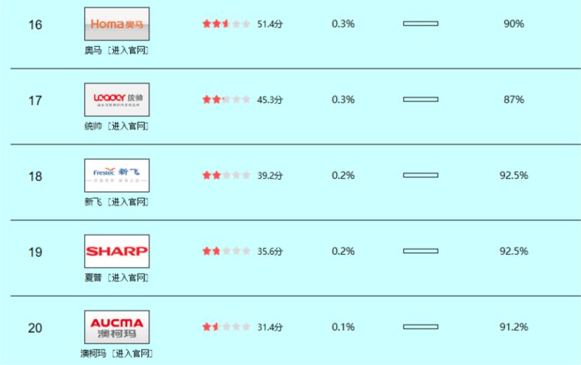 2021公认口碑最好的冰箱品牌排名,最好的冰箱品牌排名前十位是什么