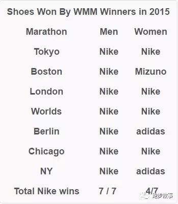 4%真的战无不胜?用大赛数据检验“神鞋”神话