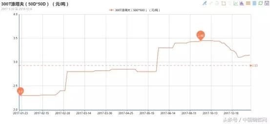 面料涨价好还是跌价好,今年面料行情怎么样
