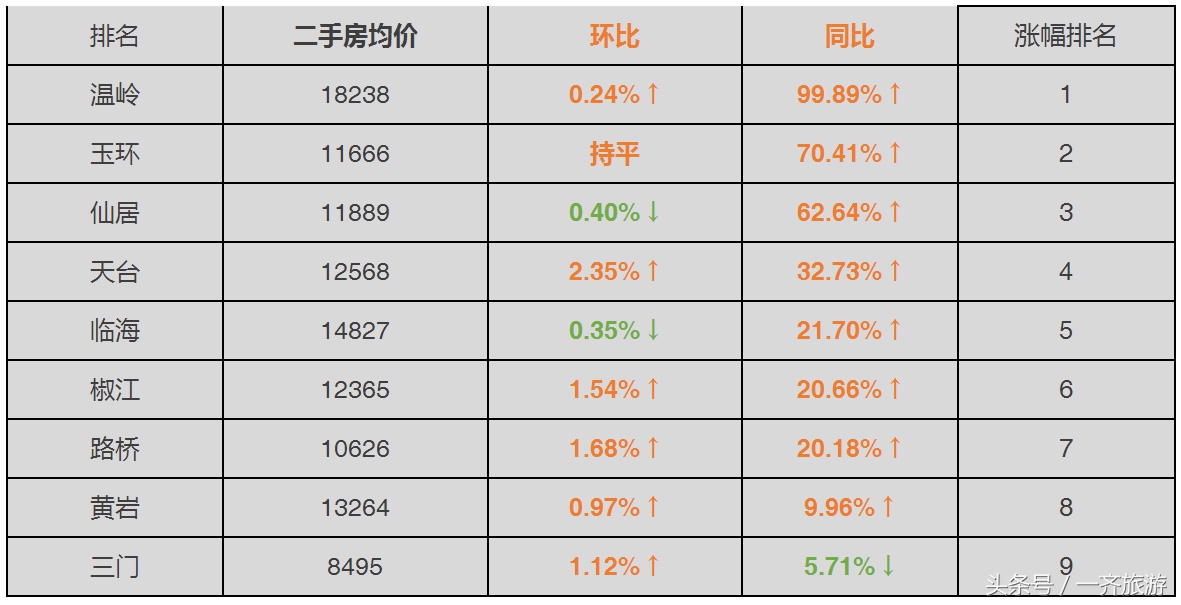 台州最新小区房价表,温岭二手房同比上涨99.89%!看看你家涨了没